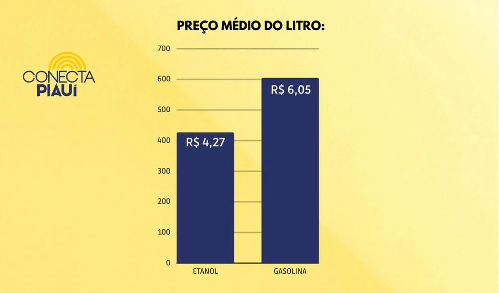 Preço médio por litro