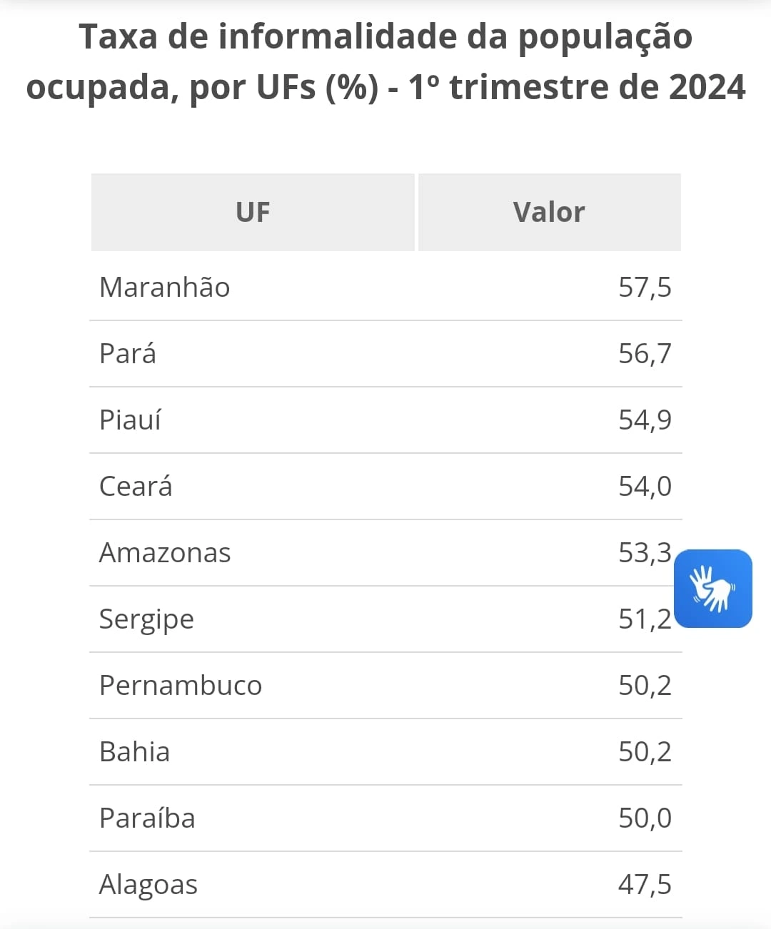 Taxa de informalidade para o Brasil