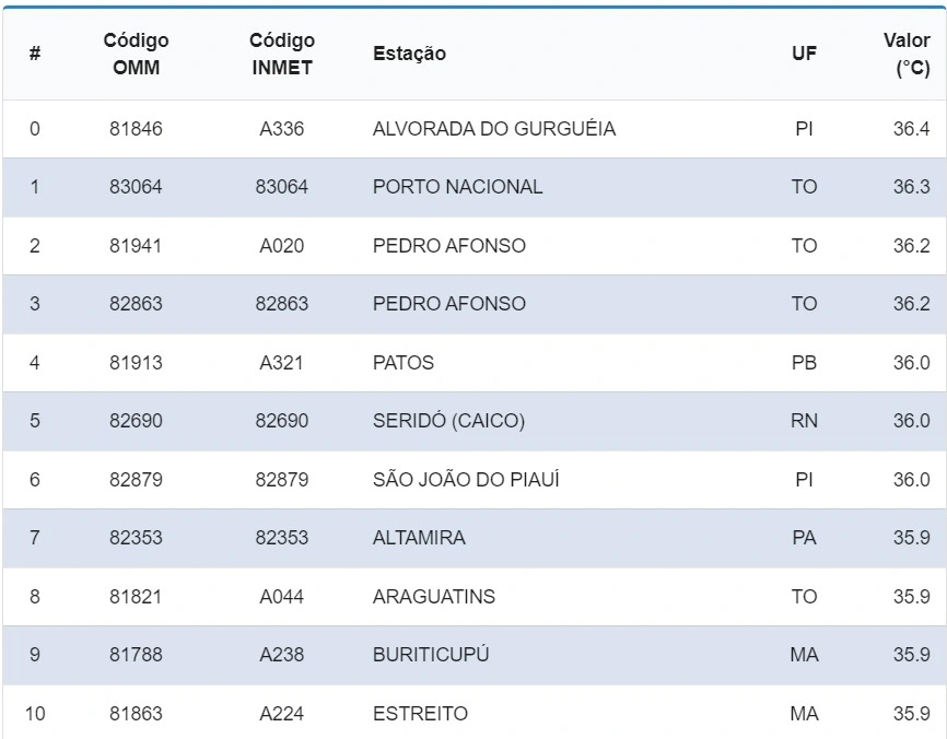 10 cidades mais quentes no Brasil nesta quinta-feira (13)