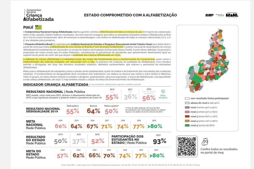Alfabetização de crianças no Piauí retoma nível pré-pandemia