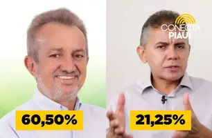 Diferença entre Joãozinho Félix e Paulo Martins é de quase 40%, aponta pesquisa (Foto: Reprodução)