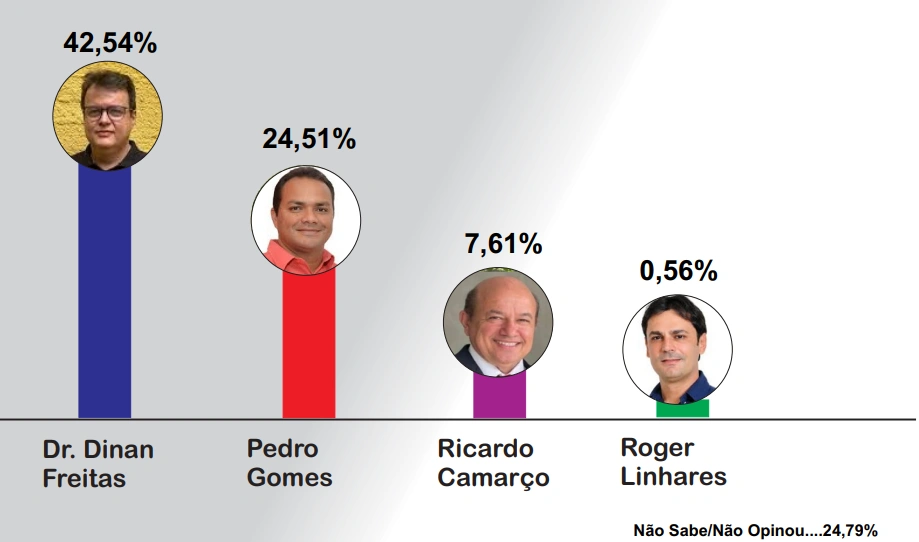 Dr. Dinan Freitas lidera a corrida eleitoral em José de Freitas