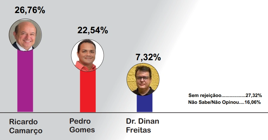 Dr. Dinan Freitas lidera a corrida eleitoral em José de Freitas