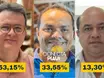 Dr. Dinan Freitas lidera com 53,15% das intenções de votos em José de Freitas