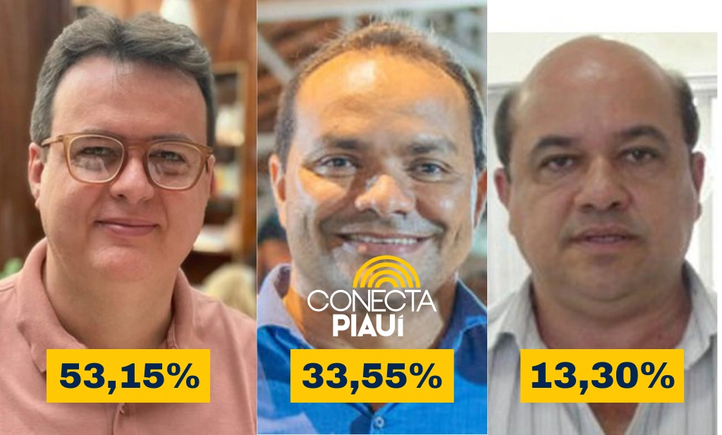 Dr. Dinan Freitas lidera com 53,15% das intenções de votos em José de Freitas