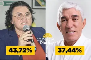 Jôve Oliveira 43,72% X 37,44% Luiz Menezes (Foto: Conecta Piauí)