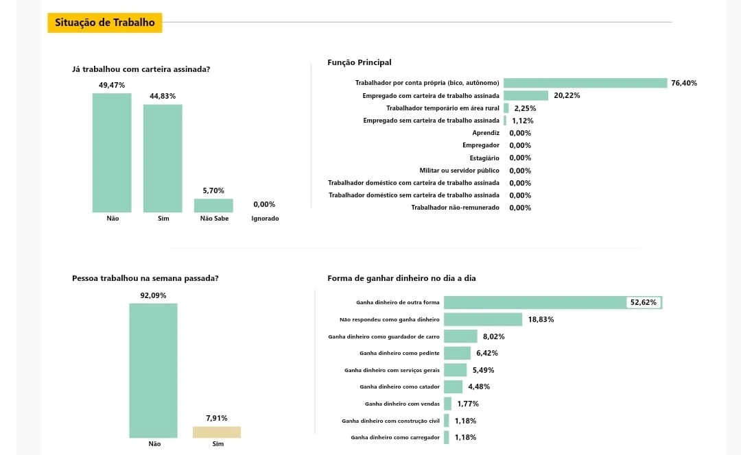 Número de moradores de ruas no Piauí cresce 370% em quase uma década
