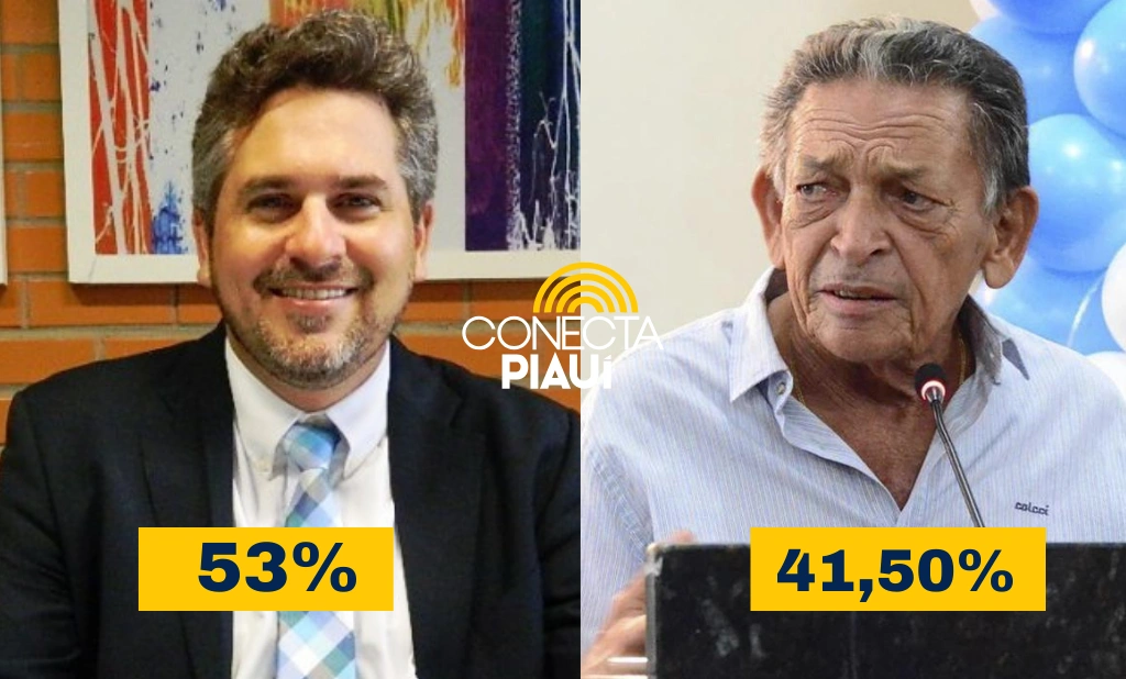 Pablo Santos lidera pesquisas na cidade de Picos com 53%