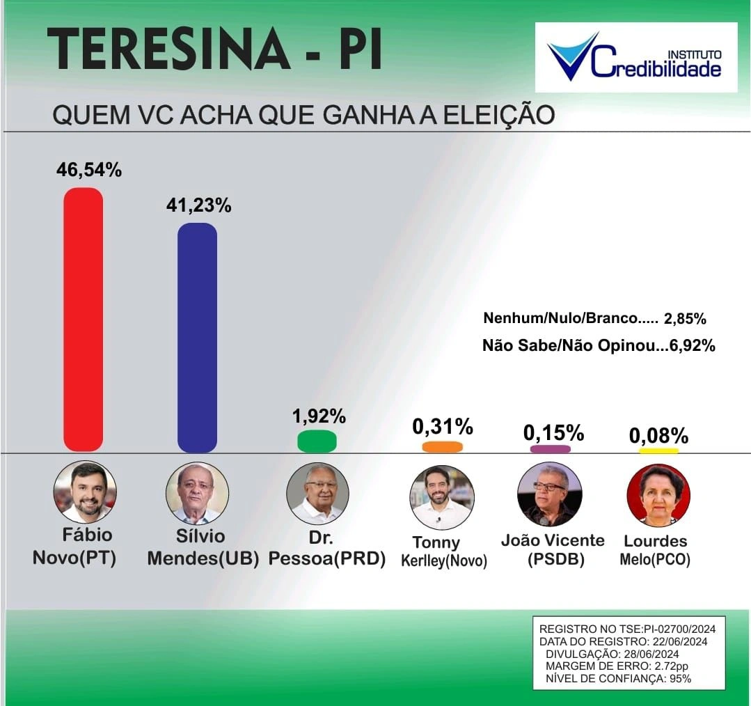 Pesquisa Instituto Credibilidade