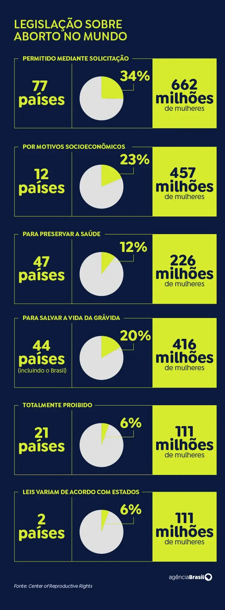 Saiba como é a legislação sobre aborto pelo mundo