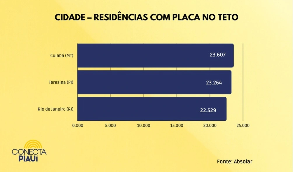 Teresina tem o maior número de casas com energia solar no país; uma em cada dez existente