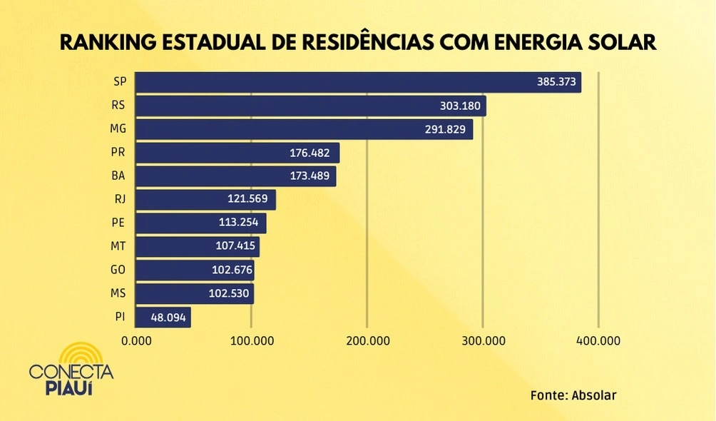 Teresina tem o maior número de casas com energia solar no país; uma em cada dez existente