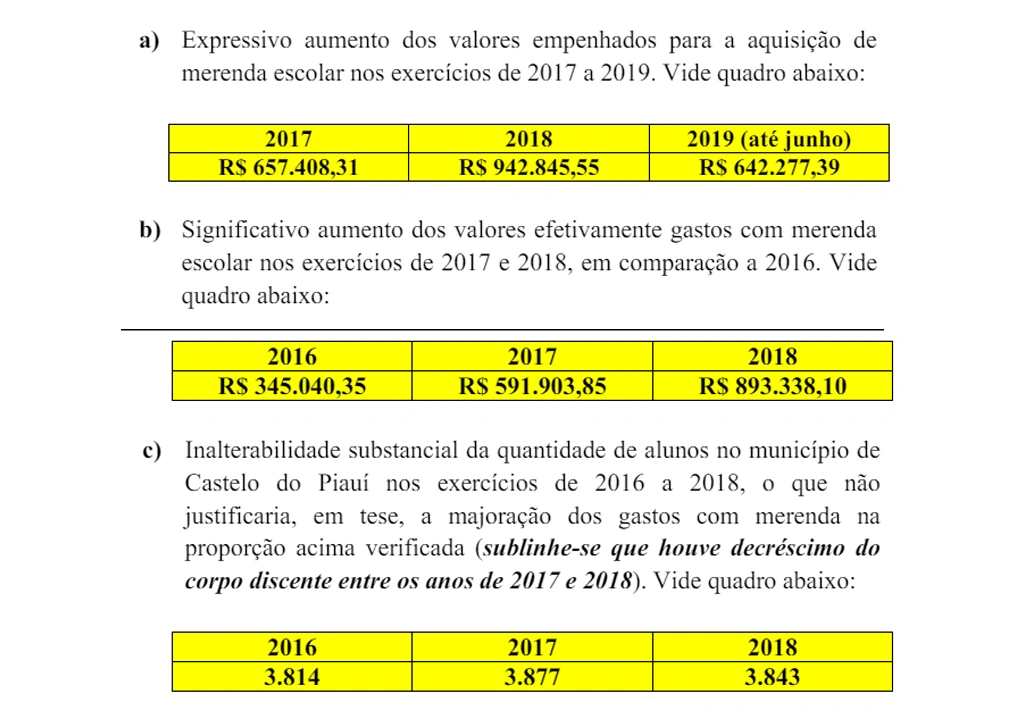vereador alegou que houve um “exponencial aumento da despesa do Município de Castelo do Piauí/PI com merenda escolar