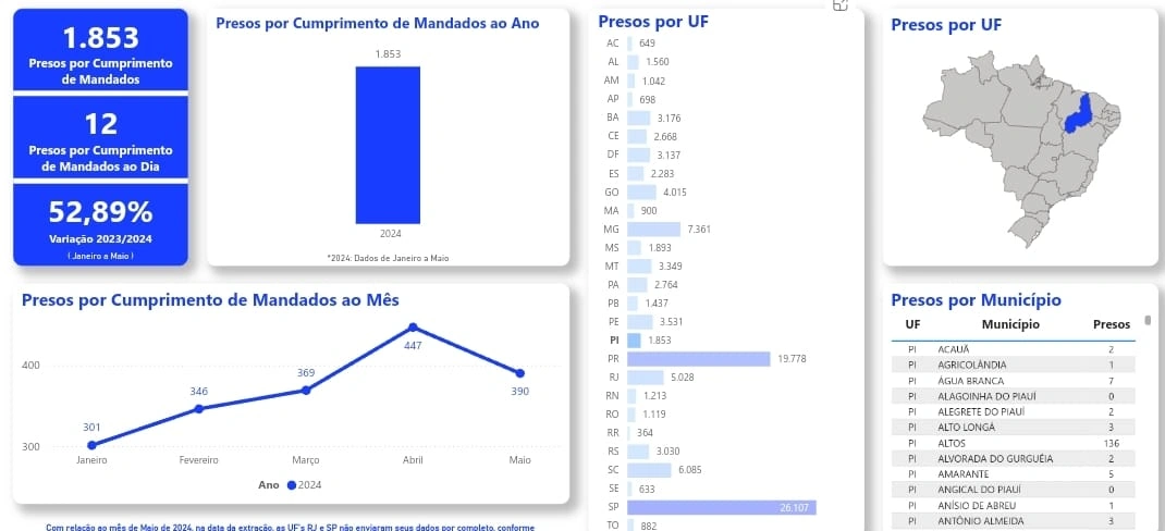 A cada duas horas, uma pessoa é presa por ordem judicial no Piauí