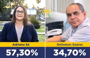 Adriana Sá tem vantagem sobre Delismon Soares (Foto: Conecta Piauí)