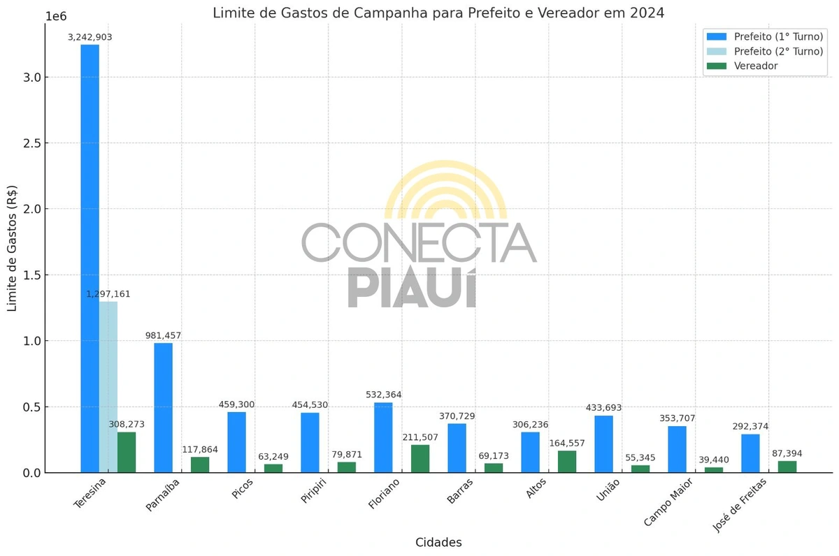 Dez cidades com os maiores limites de gastos do Piauí