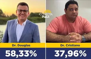 Dr. Douglas possui 58,33% de intenções de voto para prefeito de Cocal (Foto: Conecta Piauí)