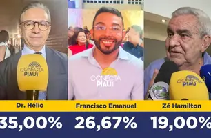 Dr. Hélio lidera com 35% dos votos para prefeitura de Parnaíba, diz nova pesquisa (Foto: Arte Conecta Piauí)