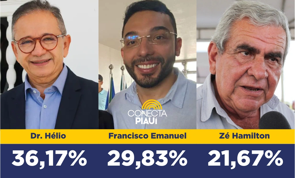 Dr. Hélio lidera com 36,17% das intenções de voto em Parnaíba