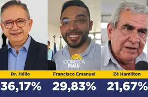 Dr. Hélio lidera com 36,17% das intenções de voto em Parnaíba (Foto: Conecta Piauí)