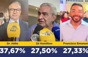 Dr. Hélio mantém liderança para Prefeitura de Parnaíba com 37,67%, afirma pesquisa (Foto: Arte Conecta Piauí)