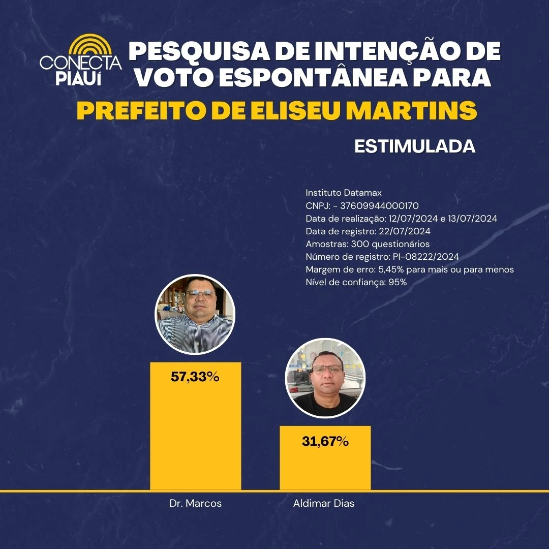 Dr. Marcos Vence com 57,33% dos votos em Eliseu Martins, diz nova pesquisa