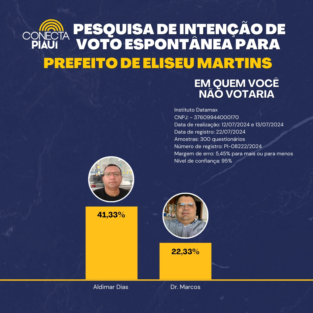 Dr. Marcos Vence com 57,33% dos votos em Eliseu Martins, diz nova pesquisa