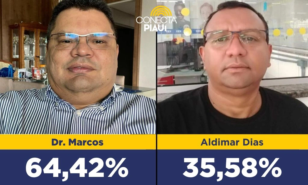 Dr. Marcos vence com 64,42% dos votos em Eliseu Martins, diz nova pesquisa