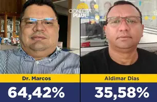 Dr. Marcos vence com 64,42% dos votos em Eliseu Martins, diz nova pesquisa (Foto: Conecta Piauí)