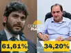 Dr. Marcus Vinícius Kalume lidera com 61,61% das intenções de votos em Floriano