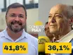 Fábio Novo amplia vantagem e já abre quase 6% de Silvio Mendes, diz nova pesquisa