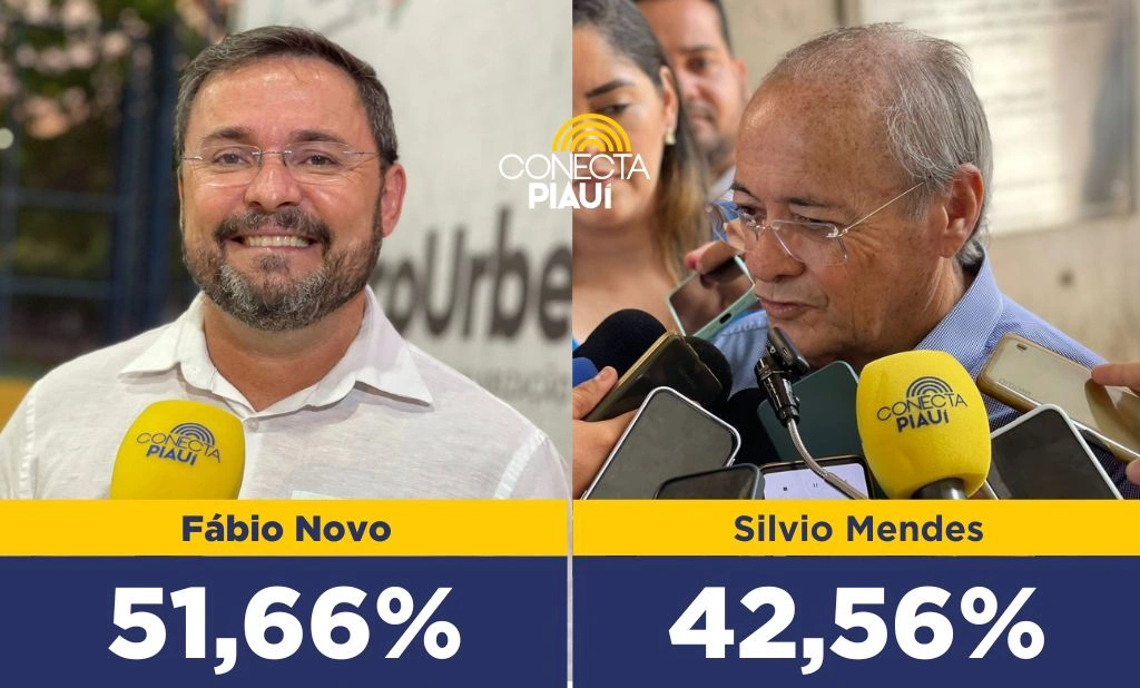 Fábio Novo lidera com 51,66% e Silvio tem 42,56%, mostra nova pesquisa em Teresina