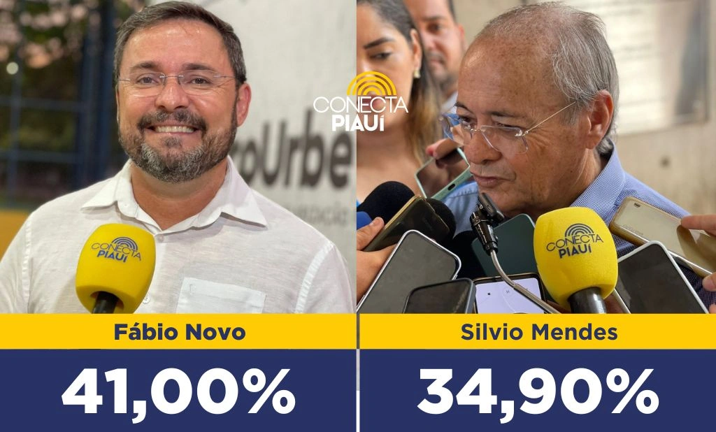 Fábio Novo vence Sílvio Mendes em todos os cenários, mostra nova pesquisa