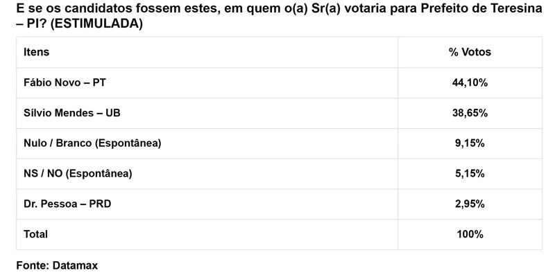 Fábio Novo vence Silvio Mendes no primeiro turno em Teresina, diz nova pesquisa