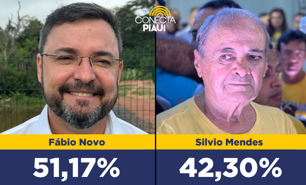 Fábio Novo vence Silvio Mendes no primeiro turno em Teresina, diz nova pesquisa