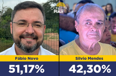 Fábio Novo aumenta vantagem sobre Sílvio e já passa dos 51%, diz pesquisa