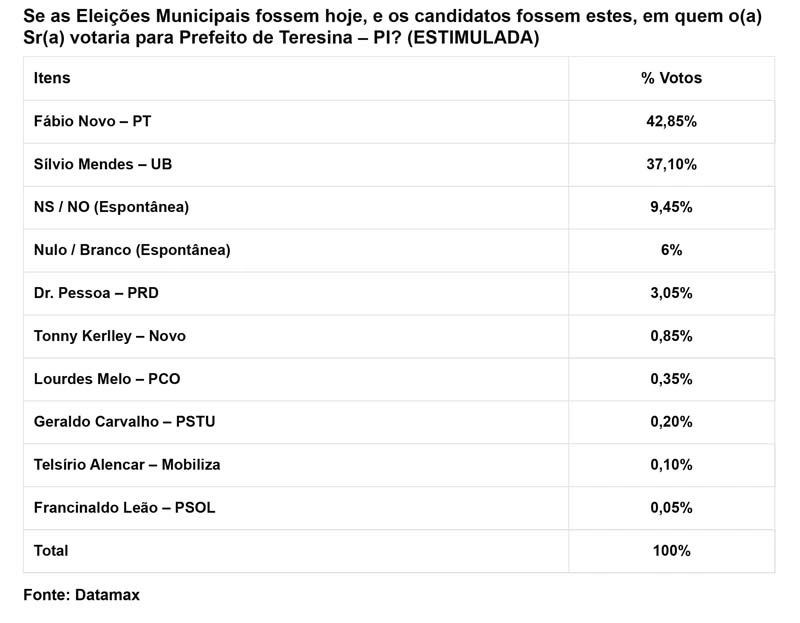 Fábio Novo vence Silvio Mendes no primeiro turno em Teresina, diz nova pesquisa
