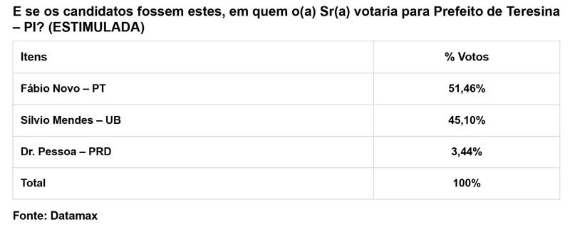 Fábio Novo vence Silvio Mendes no primeiro turno em Teresina, diz nova pesquisa