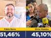 Fábio Novo vence Silvio Mendes no primeiro turno em Teresina, diz nova pesquisa