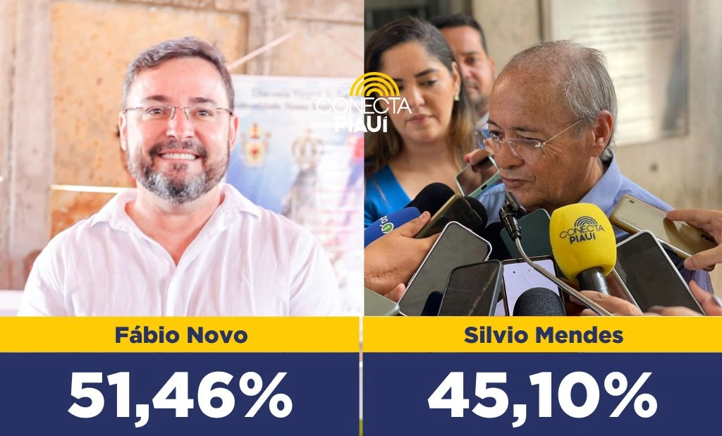 Fábio Novo vence Silvio Mendes no primeiro turno em Teresina, diz nova pesquisa