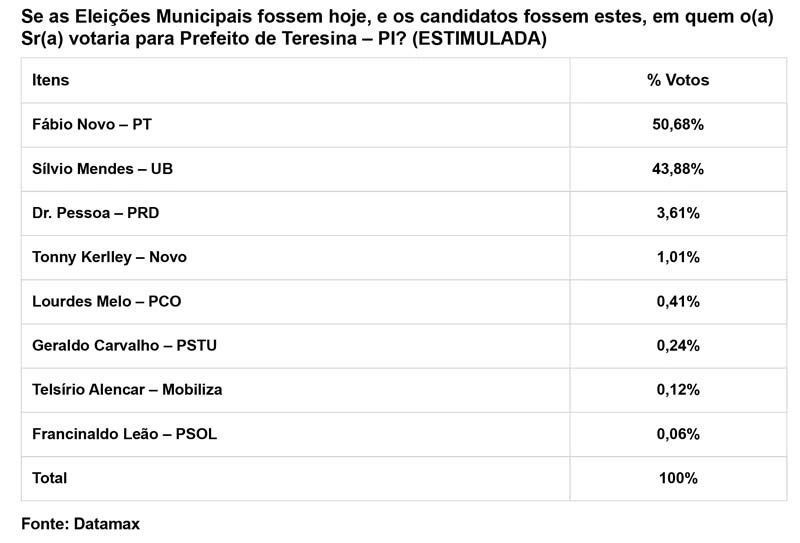 Fábio Novo vence Silvio Mendes no primeiro turno em Teresina, diz nova pesquisa