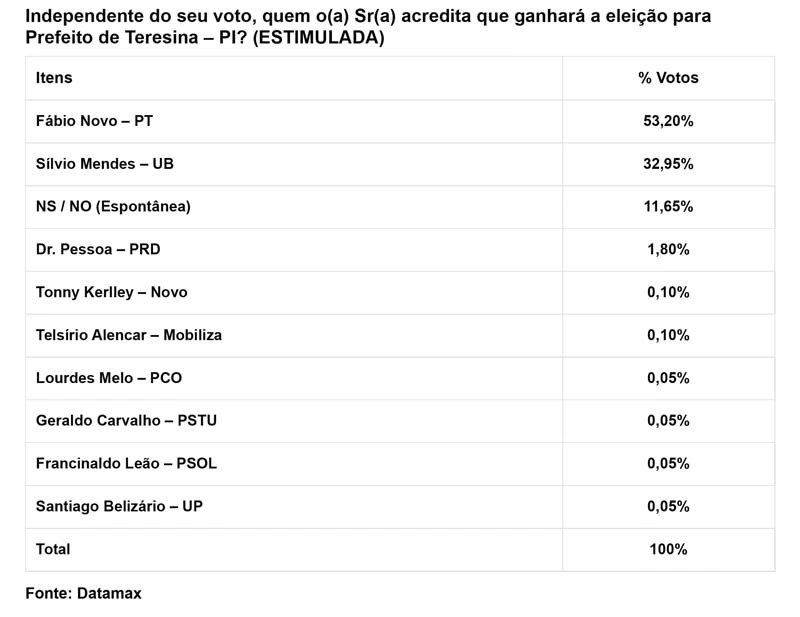 Fábio Novo vence Silvio Mendes no primeiro turno em Teresina, diz nova pesquisa