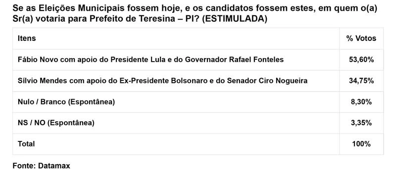 Fábio Novo vence Silvio Mendes no primeiro turno em Teresina, diz nova pesquisa