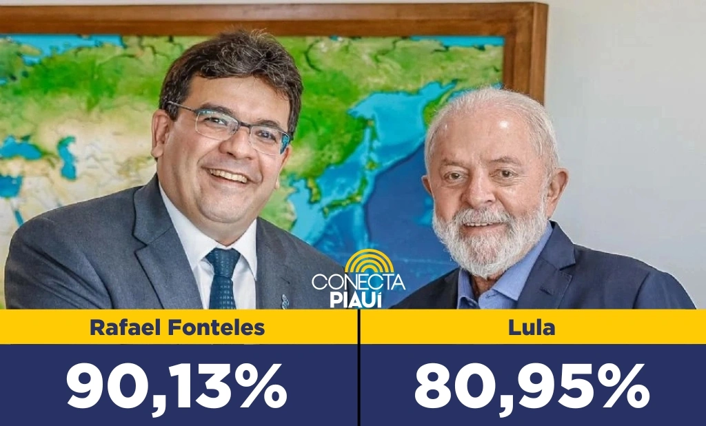 Gestão de Rafael Fonteles tem 90,13% de aprovação em Teresina; Lula tem 80,95%