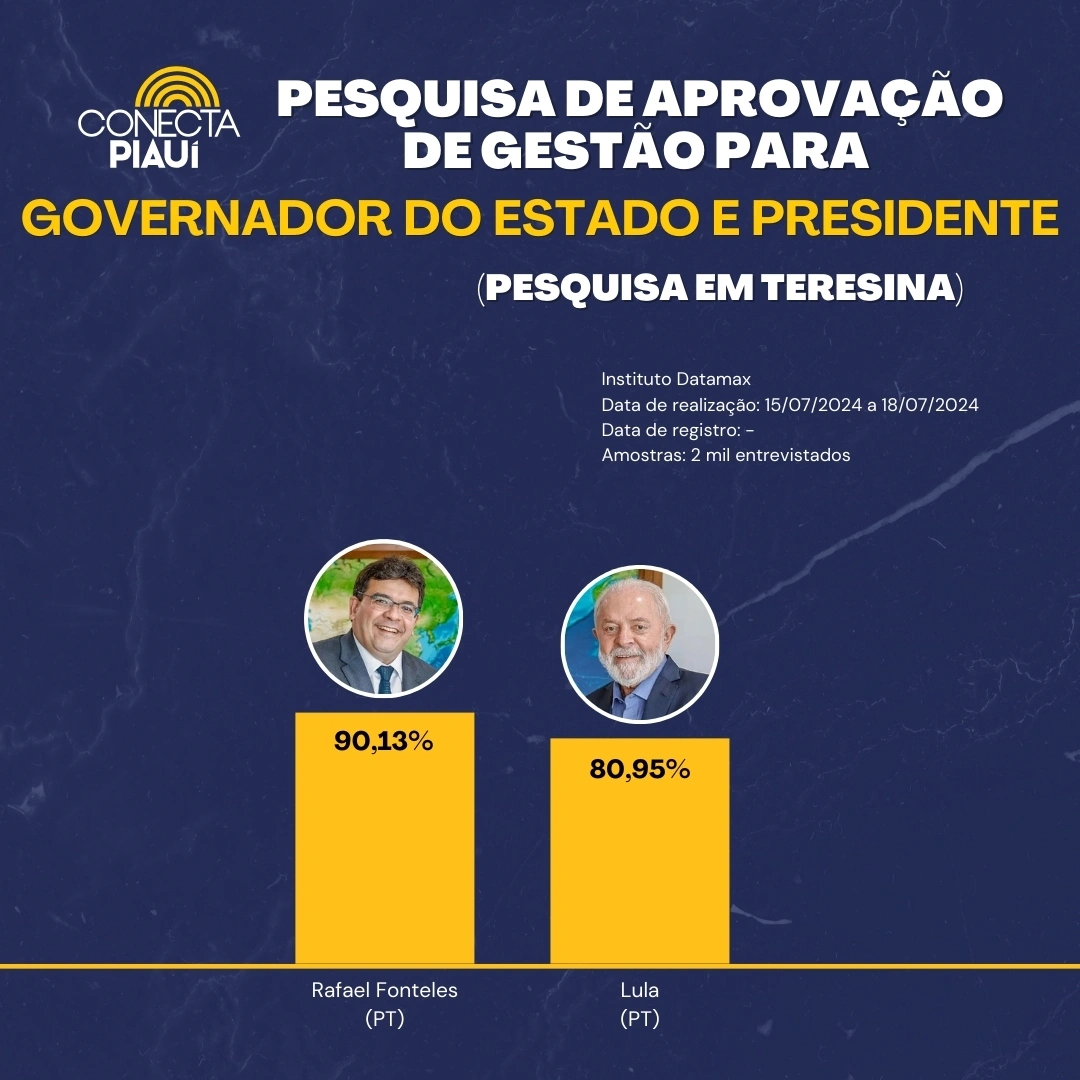 Gestão de Rafael Fonteles tem 90,13% de aprovação em Teresina; Lula tem 80,95%