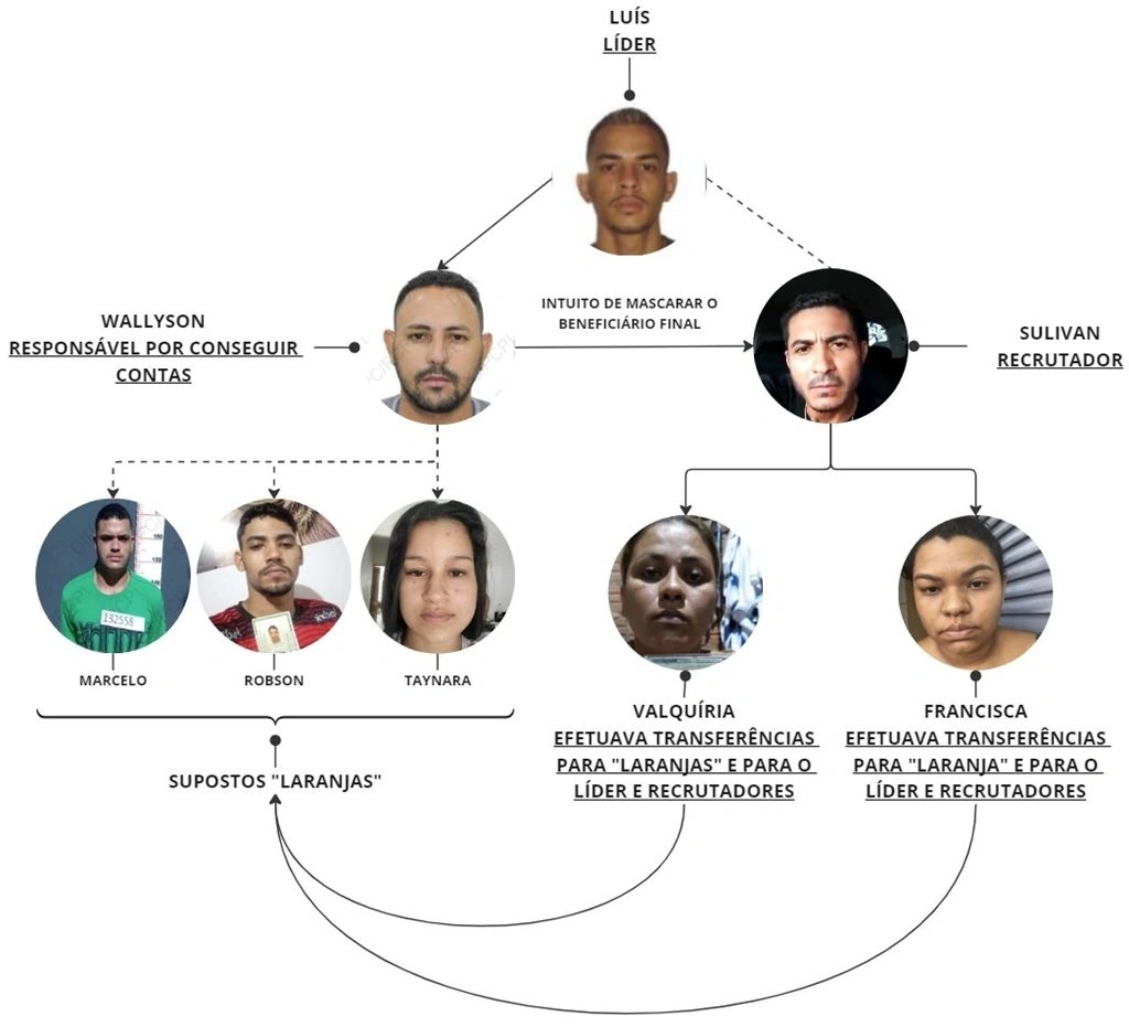 Golpe do Falso Parente: entenda como grupo criminoso atuava em Teresina