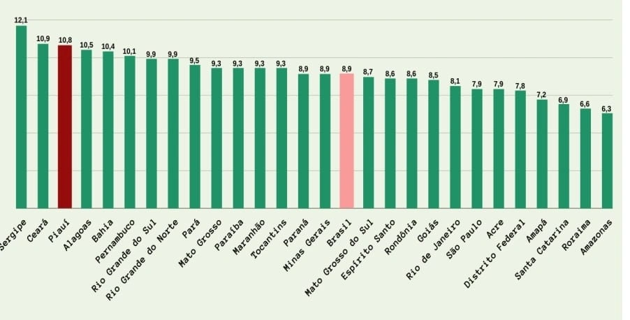 Gráfico mostra percentual de PcD's por Estado