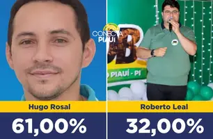 Instituto Estimativa: Hugo Rosal lidera com 61% em Palmeira do Piauí (Foto: Conecta Piauí)