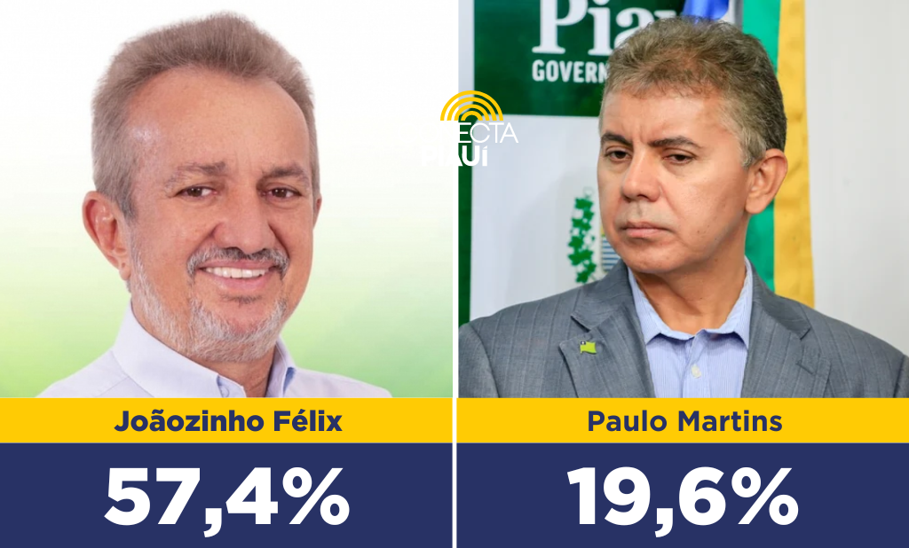 Joãozinho Félix se aproxima da reeleição em Campo Maior, diz pesquisa