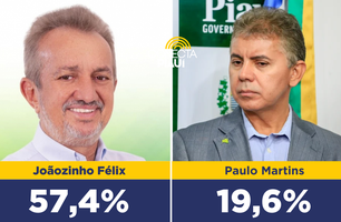 Joãozinho Félix se aproxima da reeleição em Campo Maior, diz pesquisa (Foto: Reprodução)